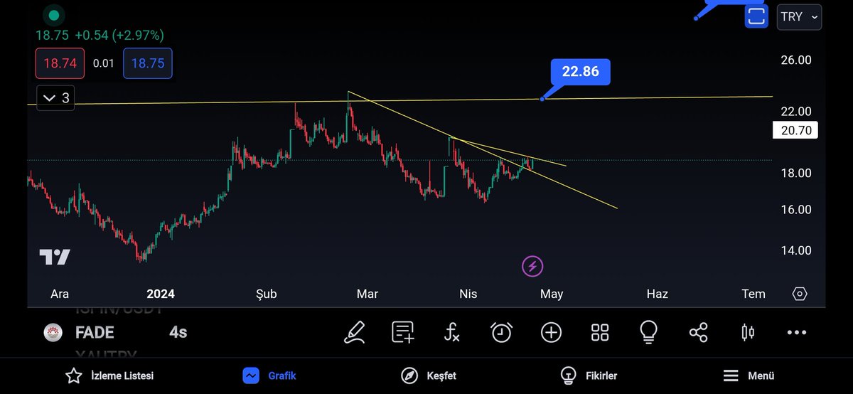 #fade
Tek birsey istiyorum 18.88 uzerine at..

18.28 den kumbara listede.

Tekniği muazzam ve hazırlanıyor bana göre..

Kısa orta uzun vade için..
Ytd.