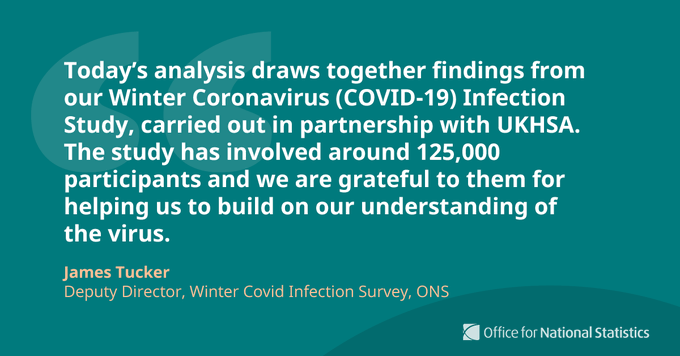 Todays analysis draws together findings from our Winter Coronavirus COVID-19 Infection Study carried out in partnership with UKHSA The study has involved around 125000 participants and we are grateful to them for helping us to build on our understanding of the virus James Tucker Deputy Director Winter Covid Infection Survey ONS