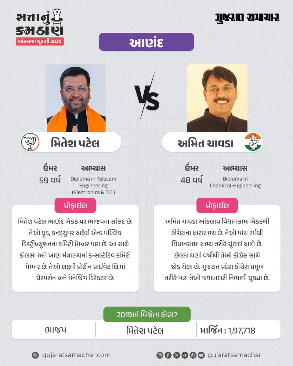 gujratsamachar's tweet photo. Lok Sabha Election 2024 : આણંદ બેઠક પર ચૂંટણી લડી રહેલા ઉમેદવારોની માહિતી

#Anand #MiteshPatel #AmitChawda #Congress #BJP #Gujarat #LokSabhaElections2024 #GsElectionCard #GSCard #gujaratsamachar https://t.co/LMPOnswppR