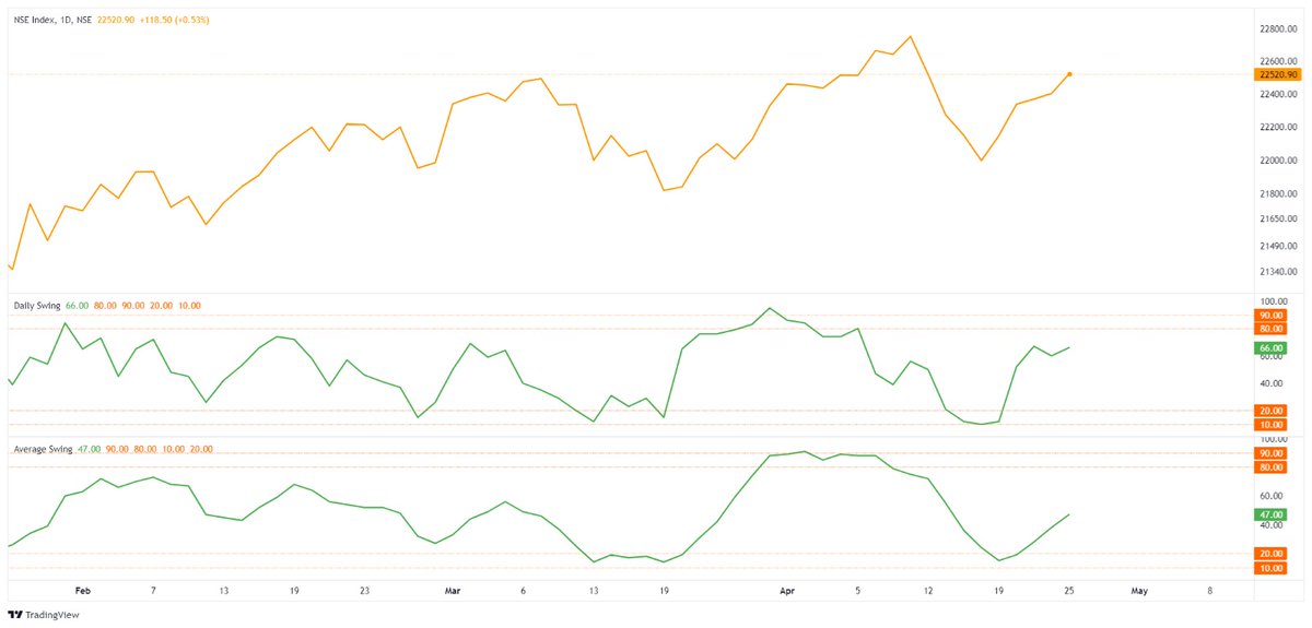 strike_ic's tweet photo. Both the daily swing & average swing indicators have now recovered out of the oversold zone which was highlighted in our previous posts.
#dailyswing #indicator #scanner #oversold #stock #stockmarket #marketinsight #StocksInFocus https://t.co/jELlMqMxZb