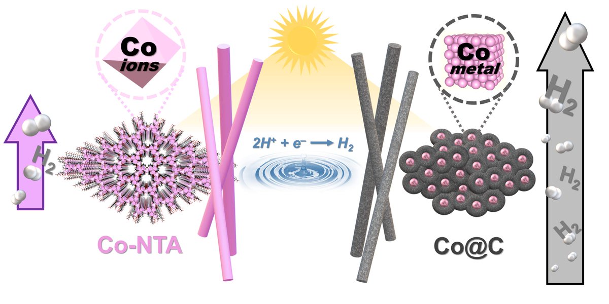 aejsmont_'s tweet photo. MOF-derived carbons still have a lot to offer! Especially in terms of activity and stability in the photo-driven processes. 🌞 
https://t.co/B33t5sRIqh

Thank you @goscianskagroup and @Anna52078705 for this nice collaboration. @UAM_Poznan https://t.co/jzMfiP5eES