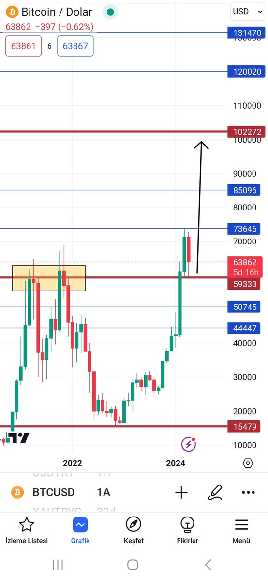Bakin buda aylik grafiğimiz dostlar. İçiniz ferah olsun. Açık,net,anlaşılır bir grafik. Geçmişten süre gelen aylık bazlı 59 seviyesi yukari yönlü kırıldı. Bu ay da bu seviye üzerinde kapattığımız an herkes kemeleri bağlasın. 102k hizli bir uçuş yapacağız... #Bitcoin #btc $btc