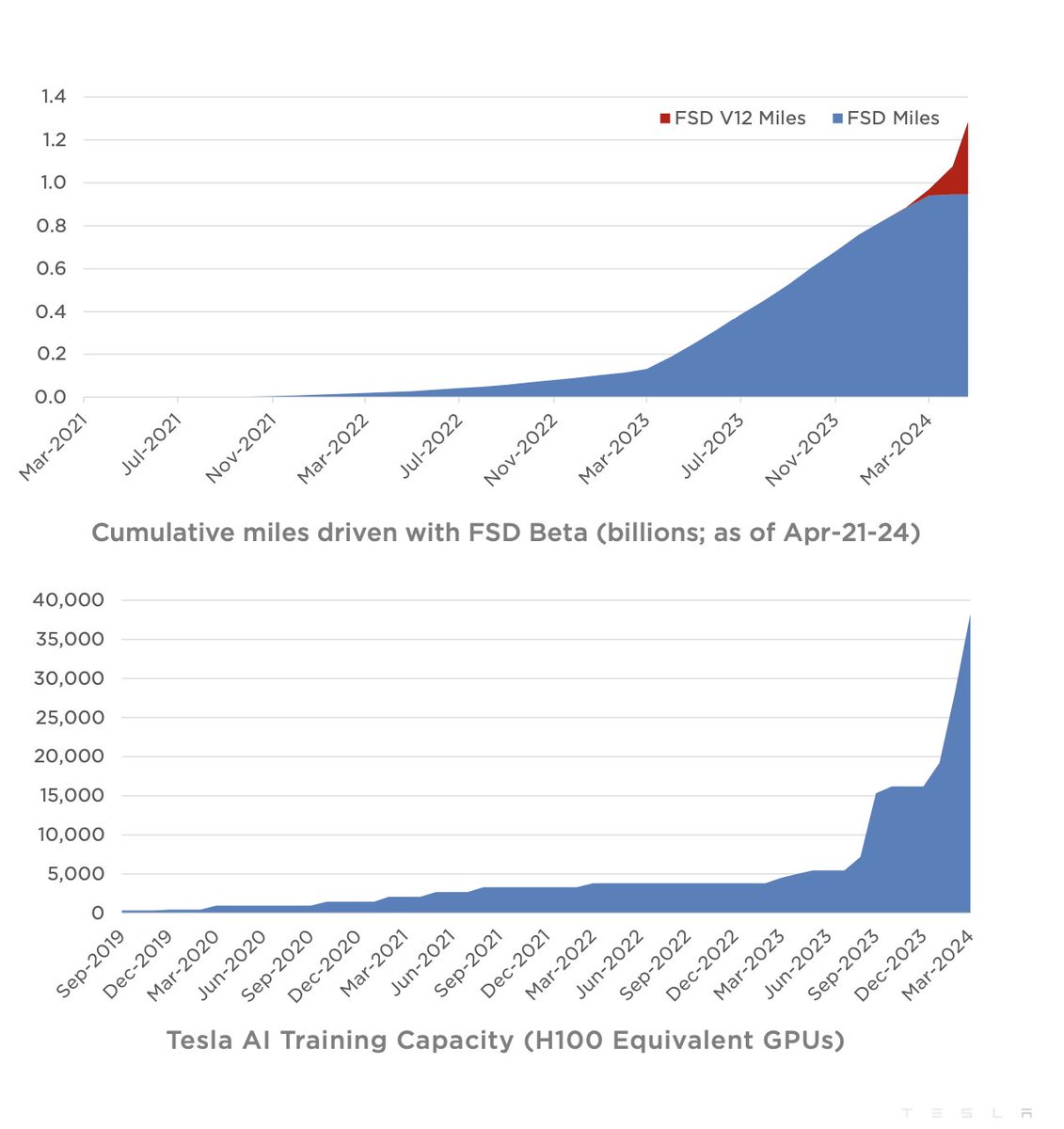 I'm still waiting for Tesla's FSD competition to show me their chart of AV's exponentially increasing miles driven as well as the skyrocketing compute and the 85k H100 computing power they're getting. Anyone?