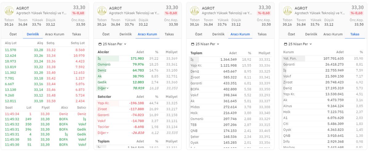 #AGROT derinlik, hisse aracı kurum ve takas dağılımı ⏰

Alıcılarda 171.440 lot ilk sırada📈🚀 #ISCTR

Satıcılarda 196.108 lot satışla ilk sırada 📉💫 #YKBNK

⬇️

#HALKAARZ #BORSA #TARKM #KONTR #BRYAT #ASELS #TUPRS #VESTL #MAVI #ENKAI #GOKNR #FROTO #KCHOL #PGSUS #THYAO #ASTOR