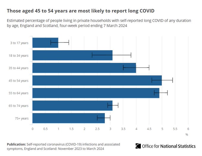 Confidence interval bar chart showing that those aged 45 to 54 years are most likely to report long COVID