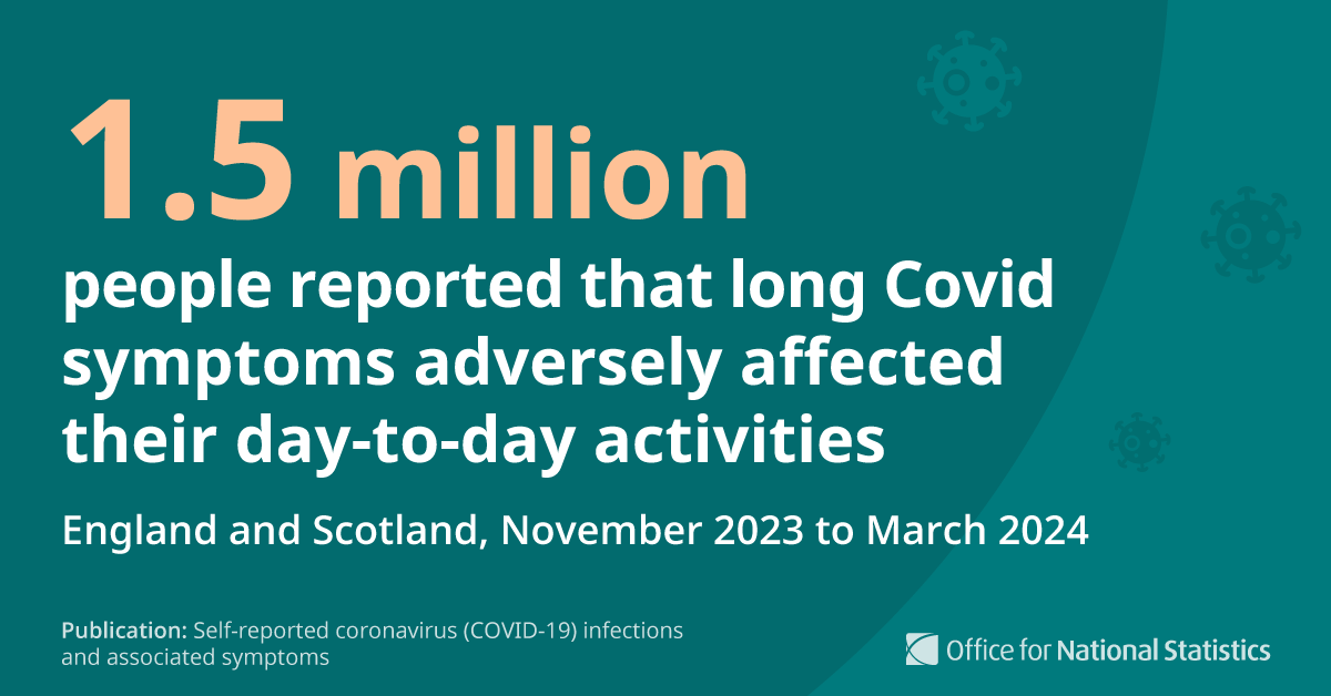 Long COVID symptoms adversely affected the day-to-day activities of 1.5 million people (74.7% of those with self-reported long COVID). 381,000 (19.2%) reported that their ability to undertake their day-to-day activities had been “limited a lot”.