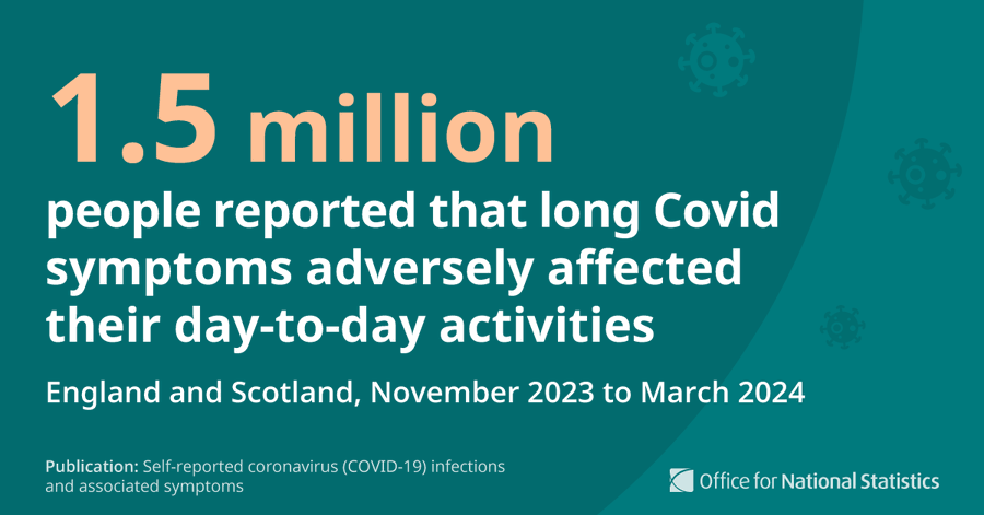 15 million people reported that long Covid symptoms adversely affected their day-to-day activitiesEngland and Scotland November 2023 to March 2024