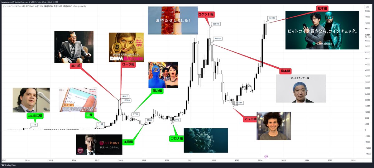 honda_k_investe's tweet photo. ビットコインに新たな仲間「稲垣組」が参加  
組合員にはそれぞれのストーリーがあります…

CM時からずっとガチホしていた場合.... 
黒字は…
Mt.GOX組、古参、剛力組、本田組、コロナ組  
出川組、ローラ組、ロケット組、松本組、アフロ組

赤字は…なんと今のところありません！

こうしてみるとガチホって中々やりますな…
あなたは何組!? 
 #BTC  #Bitcoin