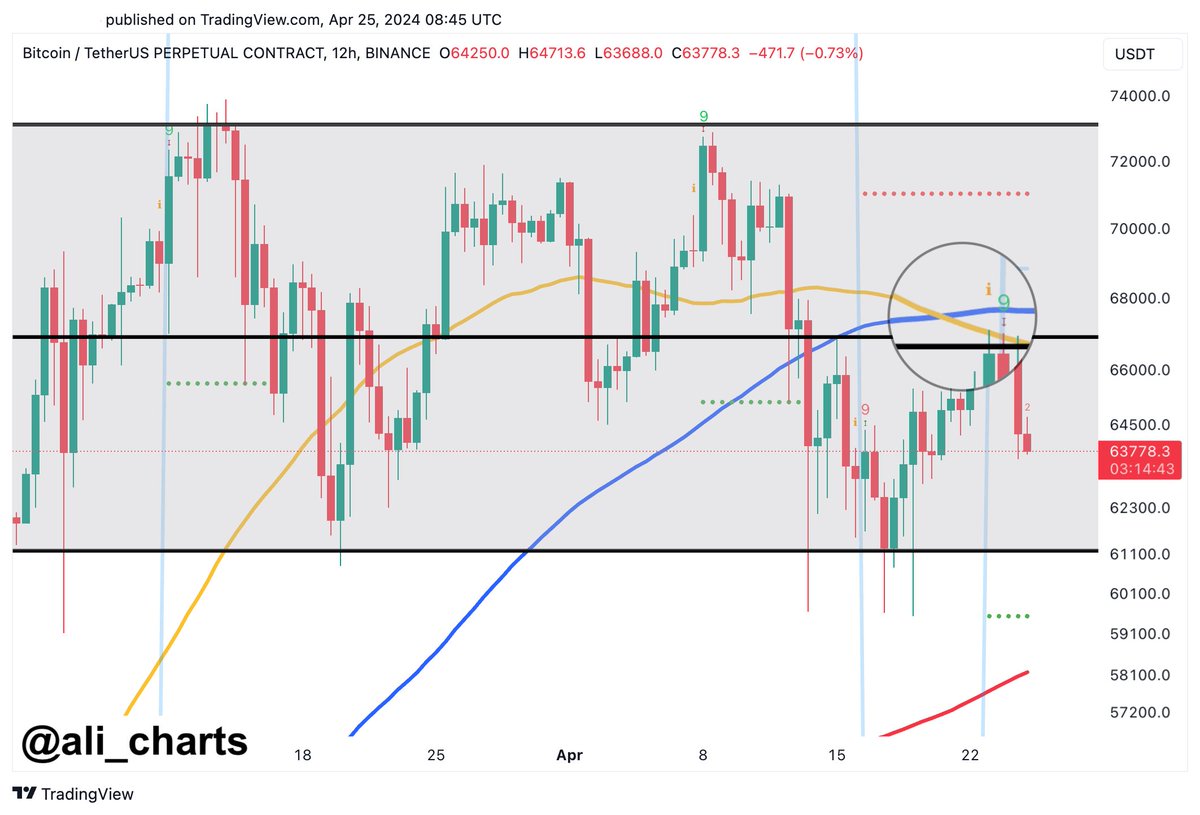 Two sell signals were presented on the #Bitcoin 12-hour chart: A death  cross between the 50 and 100 SMA and a red 9 candlestick from the TD  Sequential. If $BTC falls below