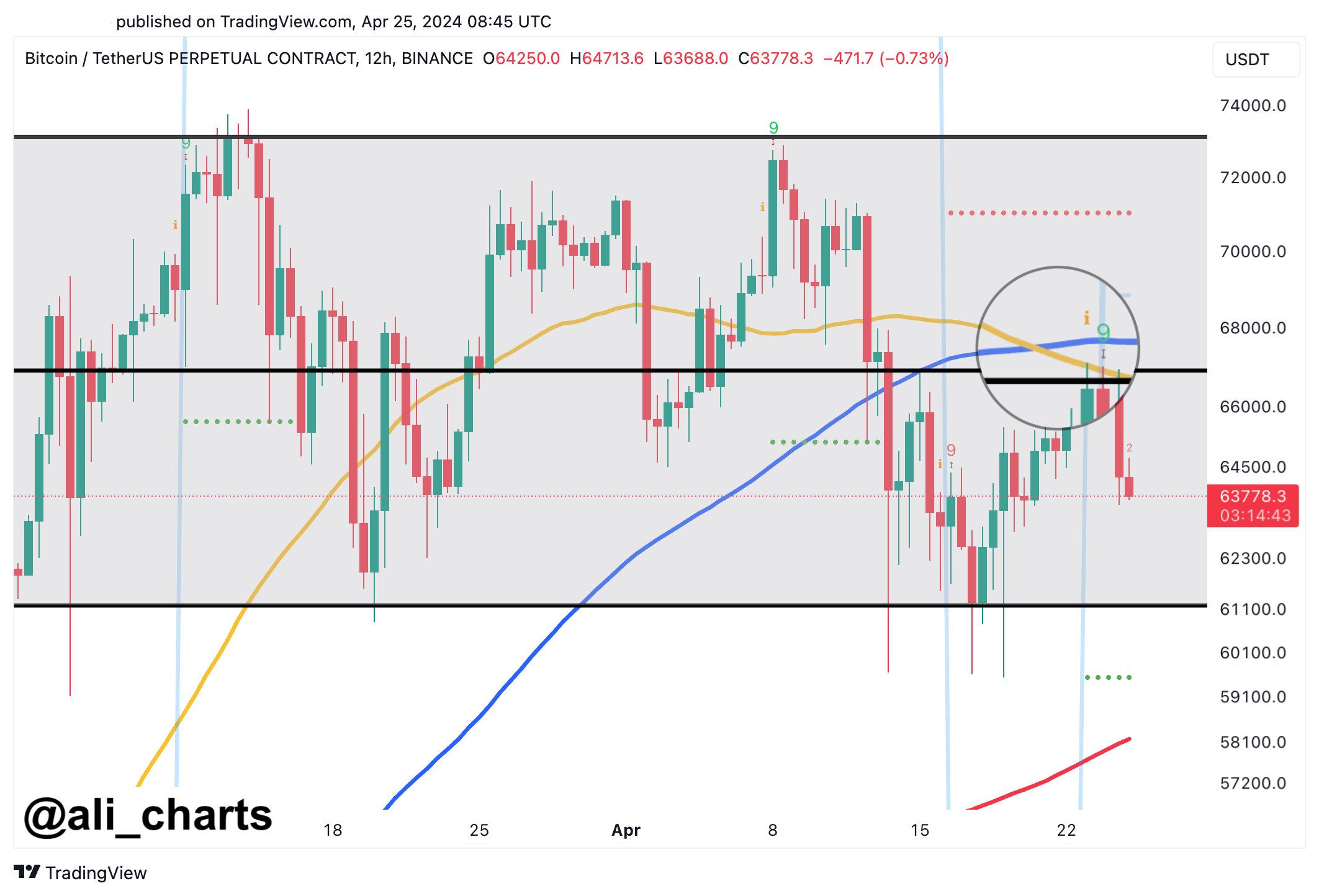 Bitcoin Death Cross & TD-9 Sell