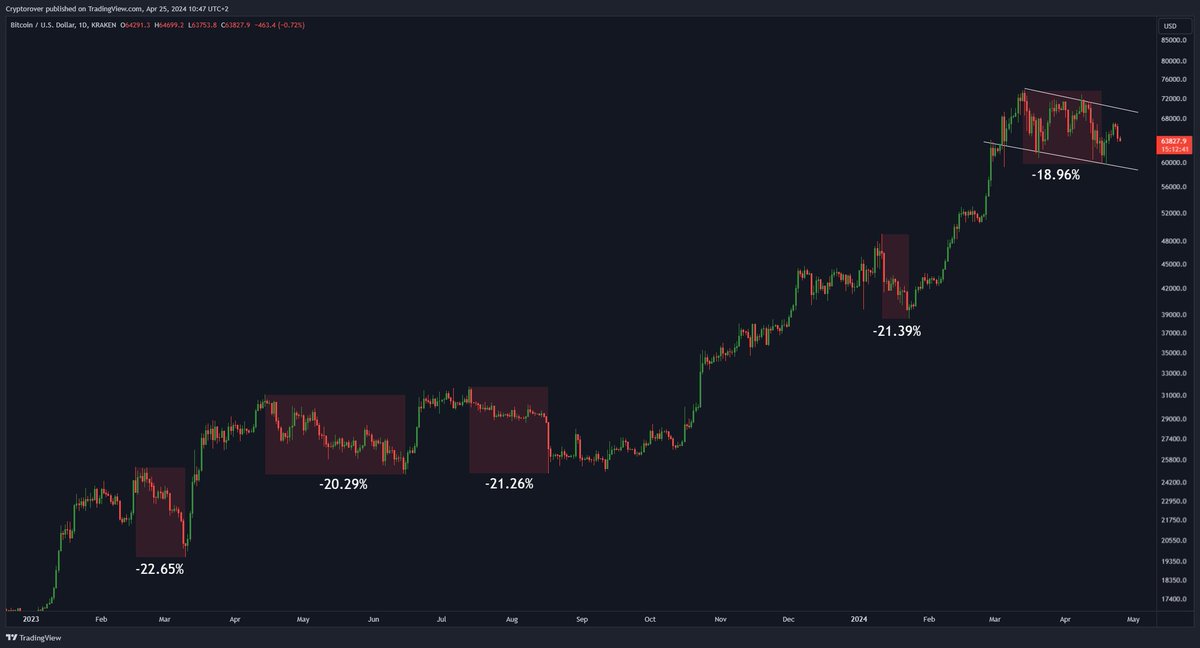 20% correction are healthy for #Bitcoin I'm not bearish.