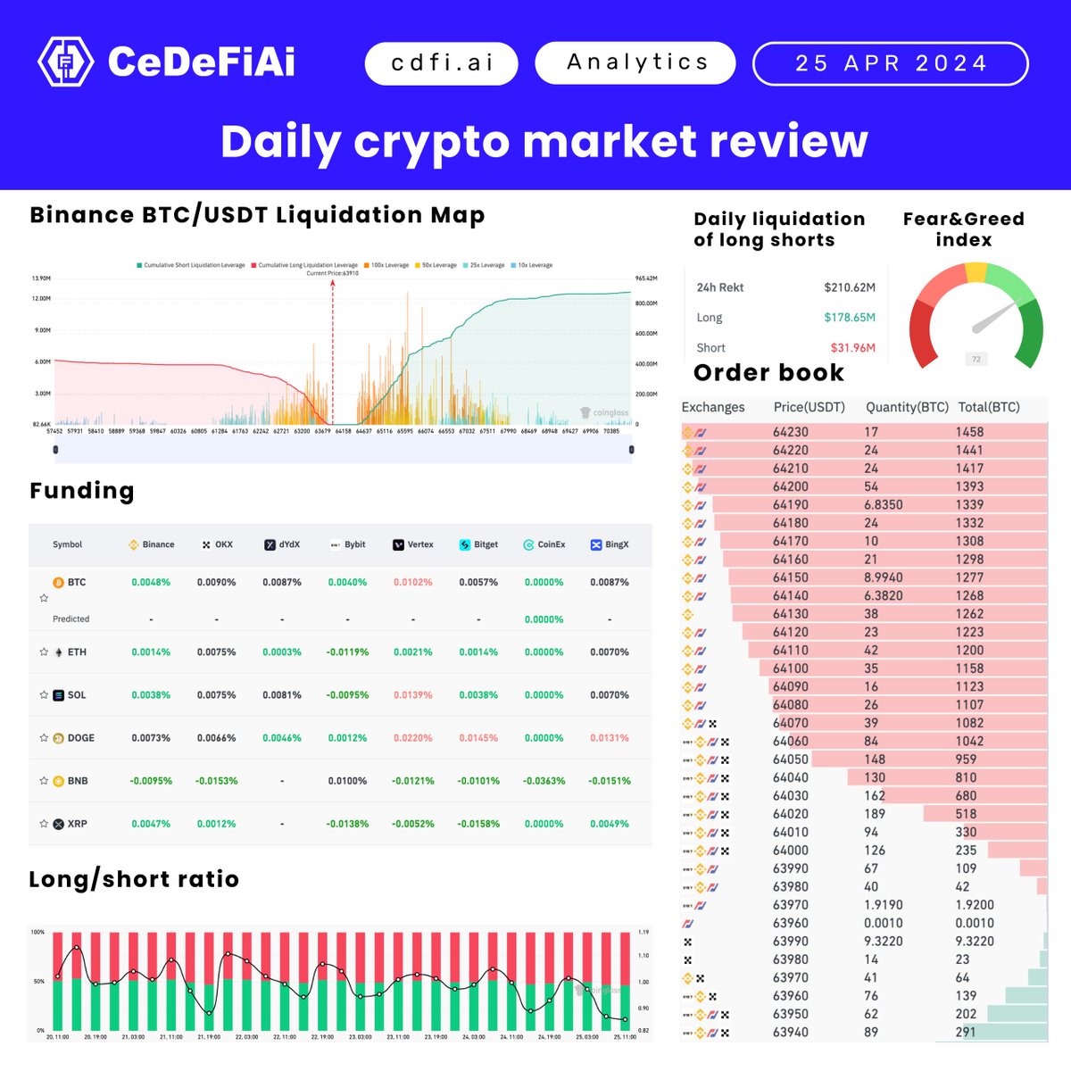 Happy Thursday, crypto fam! 📉 

Most alts are in the red today, but there's always a silver lining. 

$CDFI/USDT on MEXC at $0.37684. Stay sharp and keep an eye on the market! 🔍
👉 Get the full scoop: mexc.com/exchange/CDFI_…

#CeDeFiAi #CryptoMarket #TradingUpdate