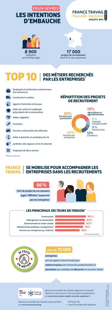 L'enquête Besoins de Main d'Œuvre 2024 #BMO2024 pour les #DeuxSèvres  annonce 17000 projets de recrutements, à retrouver sur …rvatoire-emploi-nouvelle-aquitaine.fr ou statistiques.francetravail.org/bmo