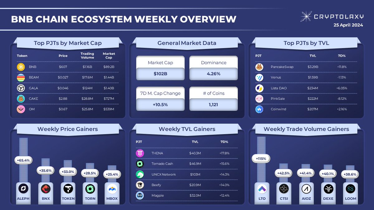 BNB CHAIN ECOSYSTEM WEEKLY OVERVIEW Top performers within the last week: 🔹Price gainers: $ALEPH $BNX $TOKEN $TORN $MBOX 🔹#TVL gainers: $THENA $TORN $UNCX $BIFI $MGP 🔹Trading volume gainers: $LTO $CTSI $AIOZ $DEXE $LOOM