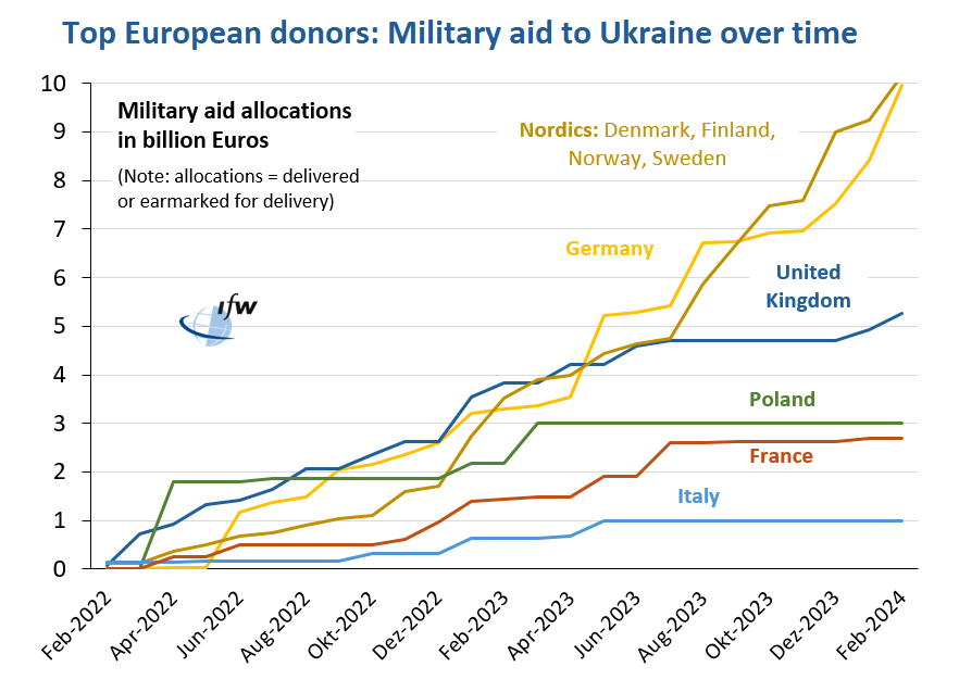 In Europe, the Nordics & GER are the main military donors. We updated the French data (using their new official estimates). The picture changes little. The 4 Nordics (population of 27 million) sent 3x more weapons than FRA & IT combined and about as much as GER (pop>80 mill.) 5/8