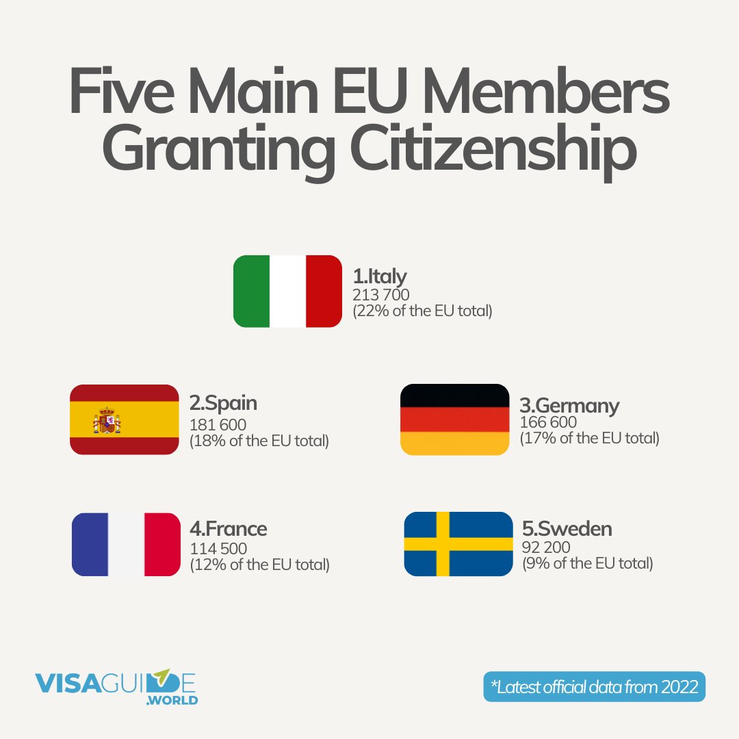 Five Main EU Members Granting Citizenship🇪🇺 

#eu #europeanunion #europe #eucitizenship #infographics