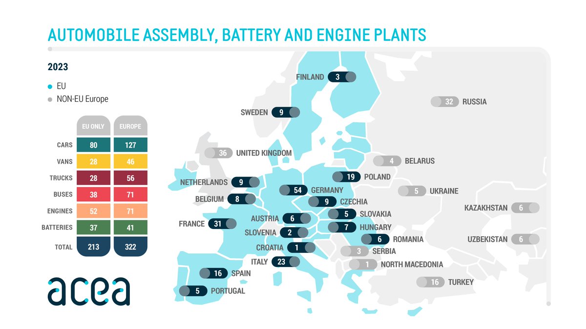 Top🔟EU countries with the most🚗#automobile factories 🏭 1️⃣ Germany 🇩🇪 2️⃣ France 🇫🇷 3️⃣ Italy 🇮🇹 4️⃣ Poland 🇵🇱 5️⃣ Spain 🇪🇸 6️⃣ Czechia 🇨🇿 7️⃣ Netherlands 🇳🇱 8️⃣ Sweden 🇸🇪 9️⃣ Belgium 🇧🇪 🔟 Hungary 🇭🇺