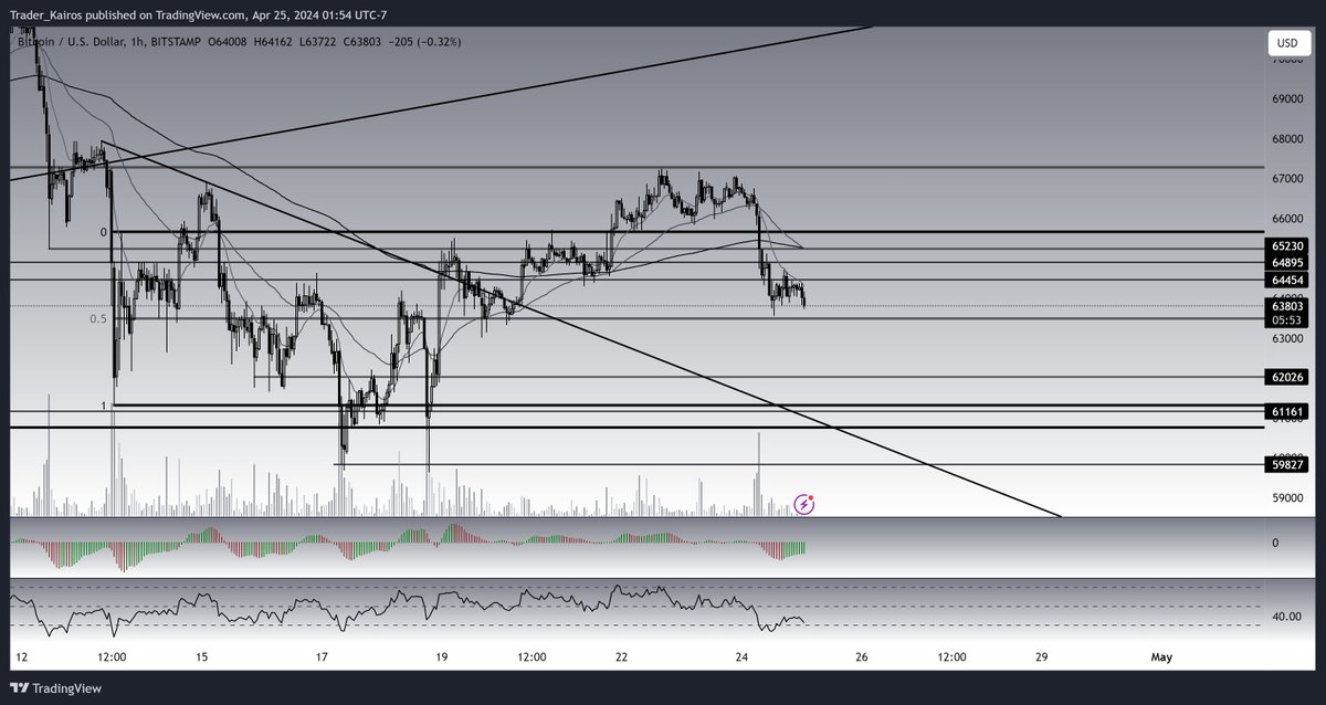 Trader_Kairos's tweet photo. Managed to snag a $BTC short in the lab few days ago at daily midrange, looking like we're going to bounce here. Closing out https://t.co/NBMFi4ANAY