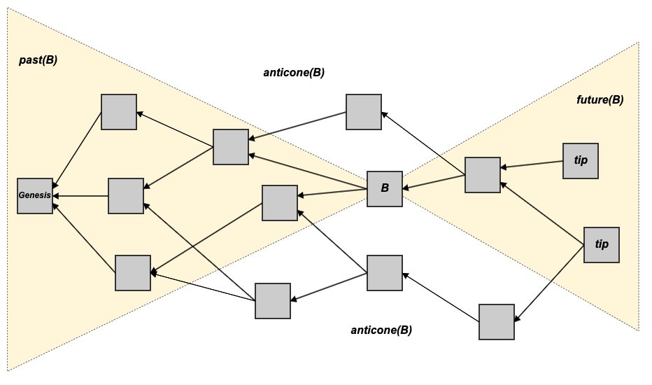 @Justin_Bons Justin, DAGs are not a type of sharding.
- Sharding (figure 1 below) would split the data availability layer into distinctly separate chains (or other data structures).
- The blockDAG in Kaspa (figure 2 below) is one data structure. It is not built on data sharding concepts. I