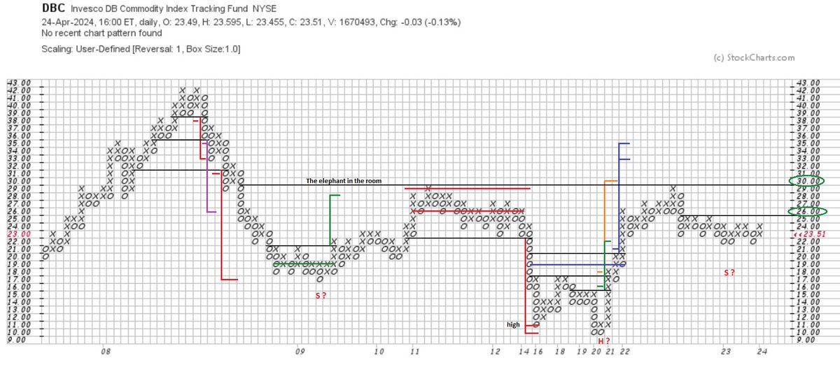 $DBC (1x1)dly - Long term view via structure. A little 'attention getter'.  😲 Who better than price itself to suggest where it may be headed ? (r)
#pointandfigure #commodities #inflation @rdwyckoff @WyckoffAnalysis @stageanalysis