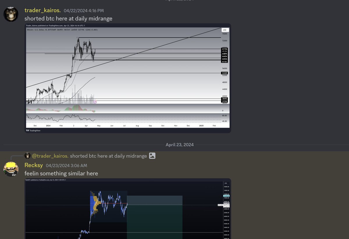 Trader_Kairos's tweet photo. Managed to snag a $BTC short in the lab few days ago at daily midrange, looking like we're going to bounce here. Closing out https://t.co/NBMFi4ANAY