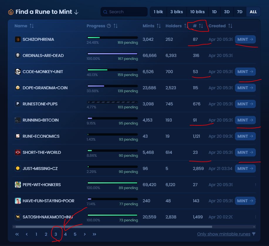 Gautamguptagg's tweet photo. 🧵10/10

💰Mint 3 Runes. Total fees cost $17-25$

⚠️Mint numbers between #0 to #100, such as #23, #95, #52, #53. 

🚨Mint when fees are below 80 sats- https://t.co/J1EwHjLZo5.

💠For more #Rune projects, join us on Telegram- https://t.co/p3iDMOoSA3

Done!!! https://t.co/D6MHsEHCU2