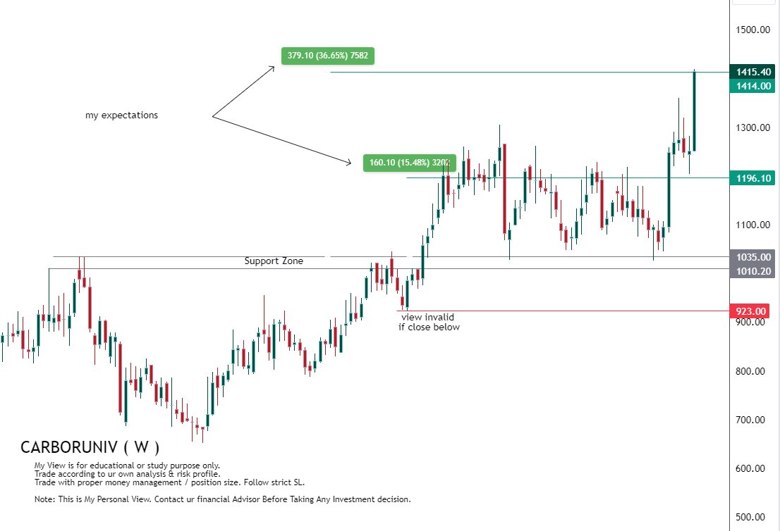 #CARBORUNIV both expectation archived😊 today high 1418 till now #stockmarkets #stocks #StockMarketindia #stockstowatch #StocksInFocus #StocksToBuy #StockMarket #BREAKOUTSTOCKS #SENSEX #Multibagger #StockMarketNews #sharemarket #sharemarketindia #StockMarketindia