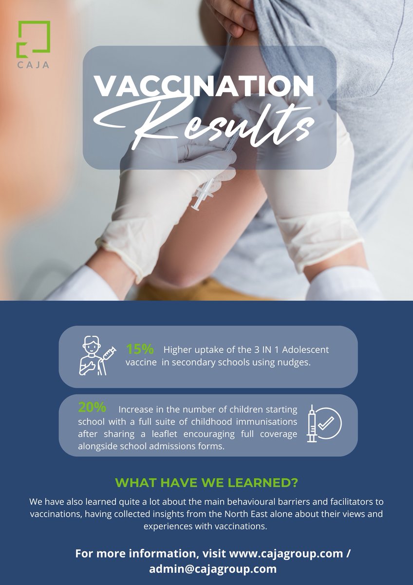 Harnessing the power of behavioural science, we've revolutionised adolescent vaccination rates! 

Get in touch to learn more.... admin@cajagroup.com

 #worldimmunisationweek #CajaLtd #Behaviouralscience