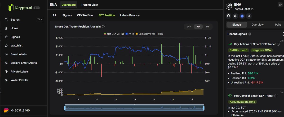 iCryptoAI's tweet photo. $ENA - #Ethena is currently around 0.84 range - an important zone according to Technical Analysis. 

--> So, what are Smart Traders doing in Onchain?

Data extracted from https://t.co/mQqs4NLW6a shows strong DCA activities by Smart Traders on both #CEX and #DEX platforms: 👇

1. CEX
- When the price of Ethena dropped to the 0.88-0.94 range, the Smart Money wallet group started to become active again, with a buying volume of 4.75M $ENA (~$4.28M) observed on April 25th.
--> This indicates a positive signal from Smart Money towards ENA in the current situation.

2. DEX:
- Over the past 7 days, strong accumulation has been observed in the price range of 0.86-0.94-0.97.
- In total, more than 860.5K ENA (~$748.6K) has been accumulated, with buying pressure currently exceeding selling pressure.

3. Prominent Wallet Portfolio of SDT: 0xff8b
- Over 46 SDT wallets are holding #ethena, with one notable wallet having made a profit of $546.7K trading with $ONDO and a profit of $749.7K with $PEPE. This wallet has also engaged in DCA with $ENA and $ETHFI in the last 10 transactions.

--> You can view the portfolio of this wallet here: https://t.co/nP3TtJ0aTG.
------
How about you? Have you DCA-ed Ethena recently? 💰

#iCryptoTerminal