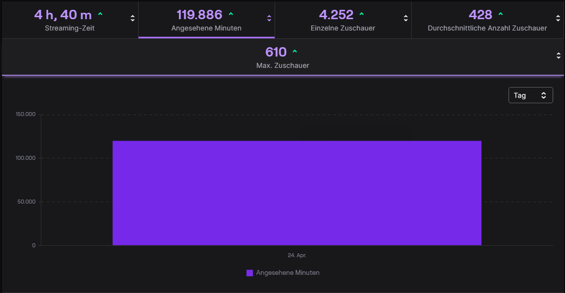 Ziemlich insane für einen D/A/CH Cup mit Solo Cast und Solo Observer. 😅 Die PUBG DACH M wird vom Production Level noch einmal SO viel krasser. Hoffe wieder auf 1.500+ Zuschauer.