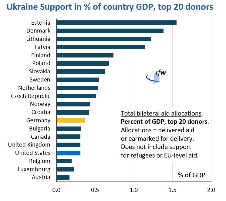 GER ranks low on aid in % of GDP: The increasingly self-congratulatory tone in GER is not supported by the data, especially if we count specific aid allocations rather than vague commitments. GER allocated 0.3% of GDP to UKR (bilateral aid), much less than Nordics or Eastern 6/8