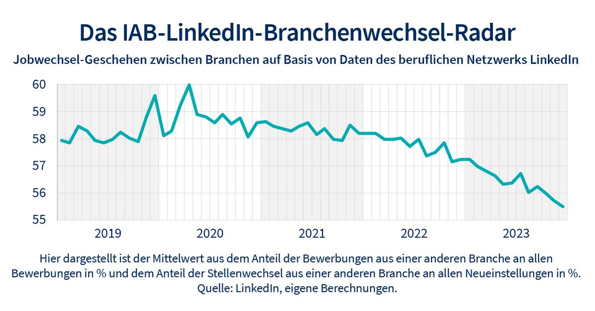 Das #IABLinkedInBranchenwechselRadar zeigt, wie stark der #Arbeitsmarkt in Bewegung ist. Beschäftigte wechseln momentan vergleichsweise wenig zwischen den Branchen. Und auch Bewerbungen über Branchengrenzen hinweg nehmen ab. ➡️ bit.ly/3JBu1SU