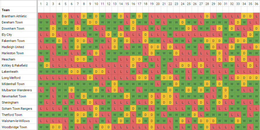 The <a href="/ThurlowNunnL/">TNL</a> Premier finished it's regular season last night.  Here's how each team's results panned out over the season:

<a href="/BranthamAth/">Brantham Athletic FC</a> <a href="/DerehamTown/">Dereham Town</a> <a href="/Downham_TownFC/">Downham Town FC</a> <a href="/ElyCityFC/">Ely City FC</a> <a href="/fakenhamtownfc/">Fakenham Town FC</a> <a href="/OfficialHUFC/">Hadleigh United FC</a> <a href="/HarlestonTownFC/">Harleston Town FC</a> <a href="/HeachamFC/">Heacham F.C</a> @KPFCROYALS <a href="/Lakenheath_FC/">Lakenheath FC</a> <a href="/Longmelfordfc/">Long Melford Football Club</a>