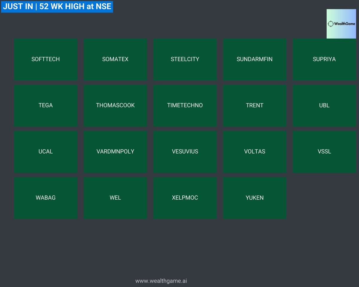 52 Week high in NSE
#SOFTTECH | #SOMATEX | #STEELCITY | #SUNDARMFIN | #SUPRIYA | #TEGA | #THOMASCOOK | #TIMETECHNO | #TRENT | #UBL | #UCAL | #VARDMNPOLY | #VESUVIUS | #VOLTAS | #VSSL | #WABAG | #WEL | #XELPMOC | #YUKEN