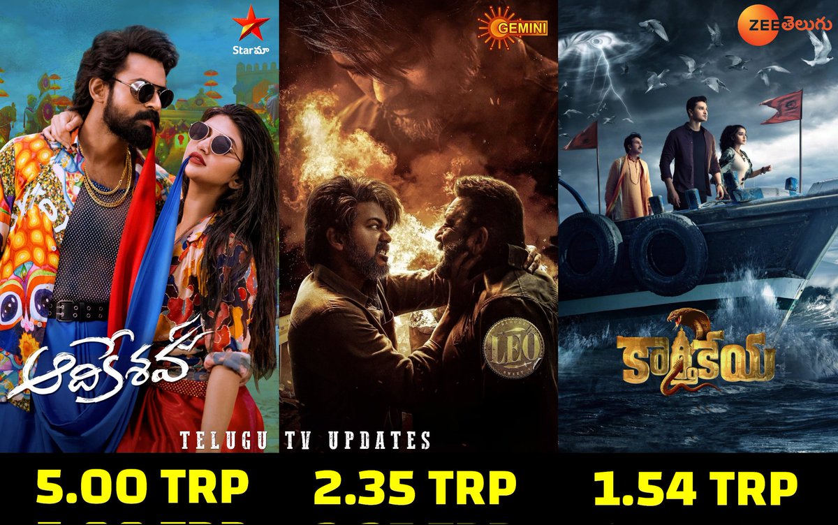 Last Sunday(April 14) Telecasted Movies Ratings #Aadikeshava - 5 TRP #LEO - 2.35 TRP #Karthikeya2 - 1.54 TRP #VaishnavTej #ThalapathyVijay #Nikhil #Trisha #Sreeleela #AnupamaParameswaran