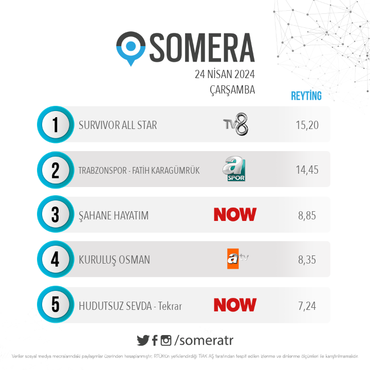 24 Nisan Çarşamba #SomeraReyting sıralaması

1. #SurvivorAllStar
2. #Trabzonspor - #FatihKaragümrük
3. #ŞahaneHayatım
4. #KuruluşOsman
5. #HudutsuzSevda - Tekrar