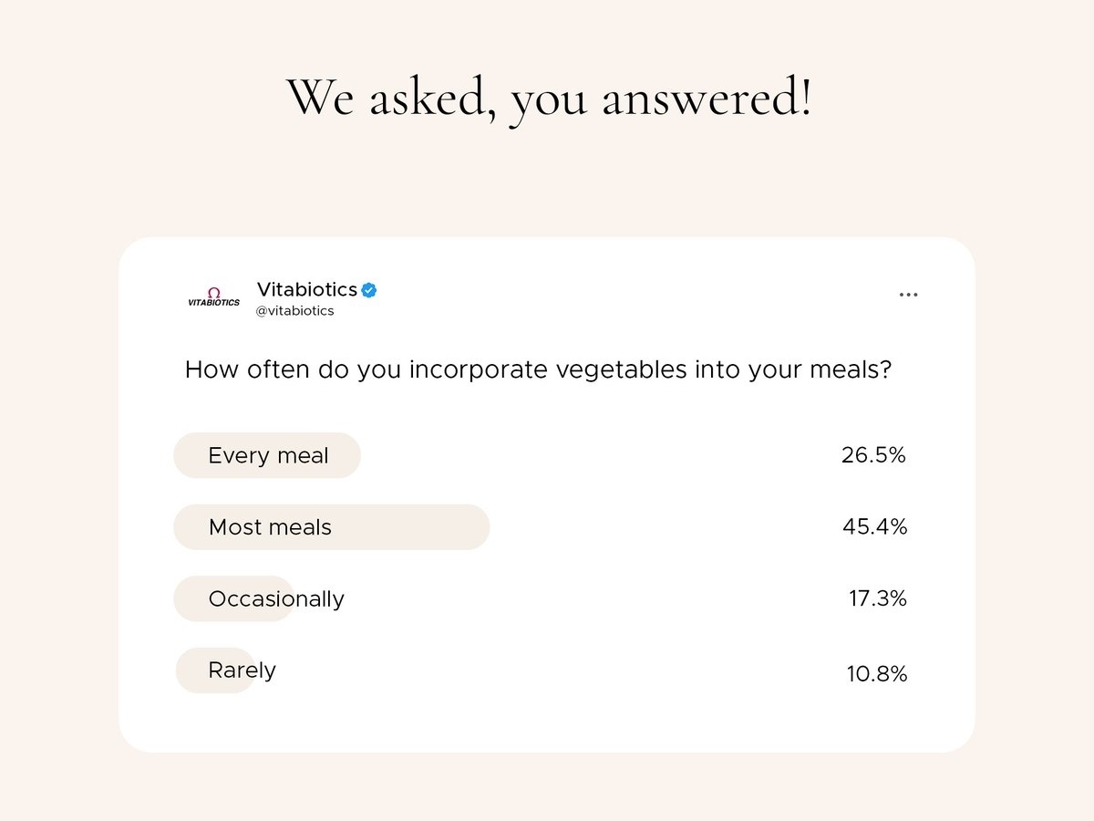 We asked and you answered.⁣ 🌱 What's your go-to vegetable for incorporating into your meals? Share your favourites and let's get inspired to eat healthier! #WeAskedYouAnswered #HealthyEating #Wellbeing