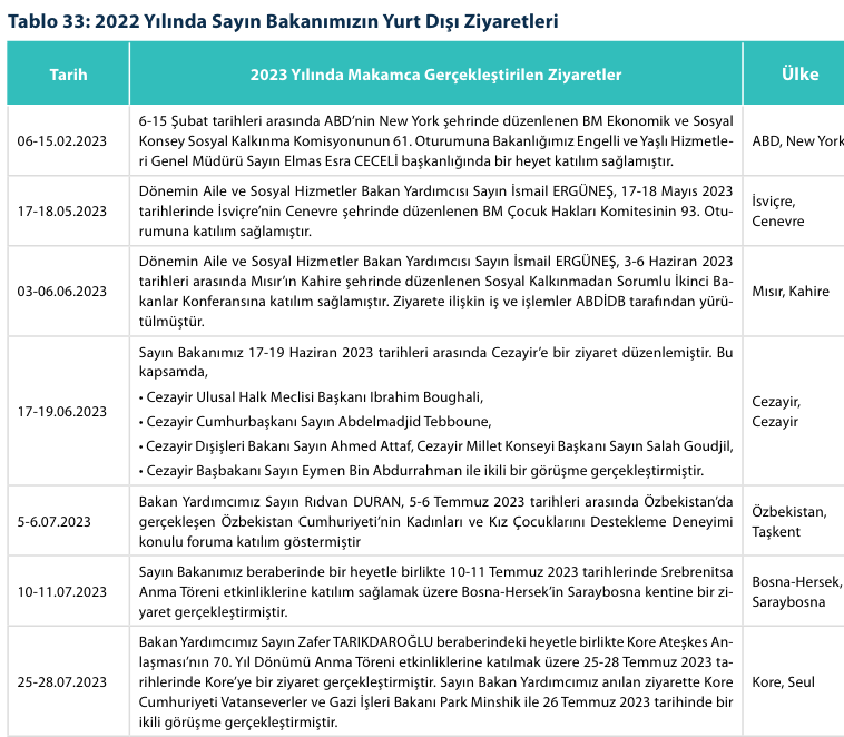 SahinalpBulent's tweet photo. Aile ve Sosyal Hizmetler Bakanlığı 2023 yılı Faaliyet Raporu'nda yer aldığı şekliyle, "2023 yılında Makamca Gerçekleştirilen Ziyaretler"!
Bence tüm Bakanlıklar yıllık Faaliyet Raporlarında Bakanların yurt dışı seyahatleri hakkında vergi ödeyenlere bu denli kapsamlı bilgi vermeli. https://t.co/6XJENLFKnE