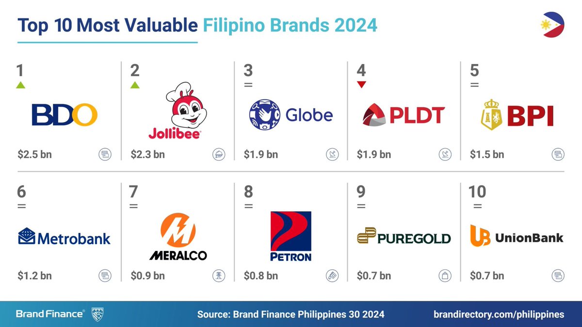 The most valuable #Filipino #brands in Brand Finance’s #Philippines 30 2024 report revealed: - BDO Unibank (brand value up 14% to USD2.5 billion) cashes in 1st place after moving up one spot, taking over @pldt (brand value down 25% to USD1.9 billion) which is now in 4th. -…