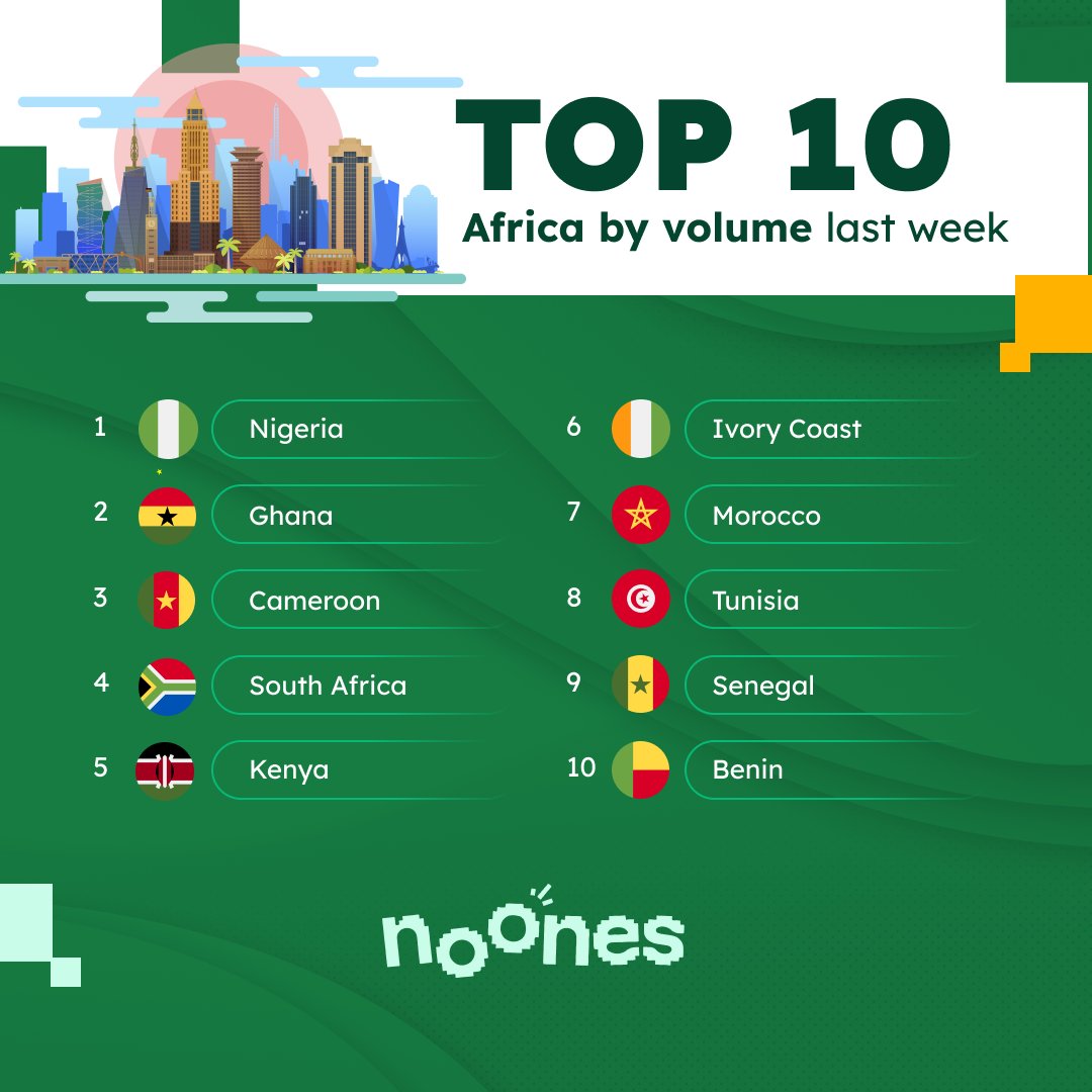 🌍💼 Last week's top trading countries in Africa: 1. 🇳🇬 Nigeria 2. 🇬🇭 Ghana 3. 🇨🇲 Cameroon 4. 🇿🇦 South Africa 5. 🇰🇪 Kenya 6. 🇨🇮 Ivory Coast 7. 🇲🇦 Morocco 8. 🇹🇳 Tunisia 9. 🇸🇳 Senegal 10. 🇧🇯 Benin African markets buzzing with activity! 📊📈 #Trading #Africa