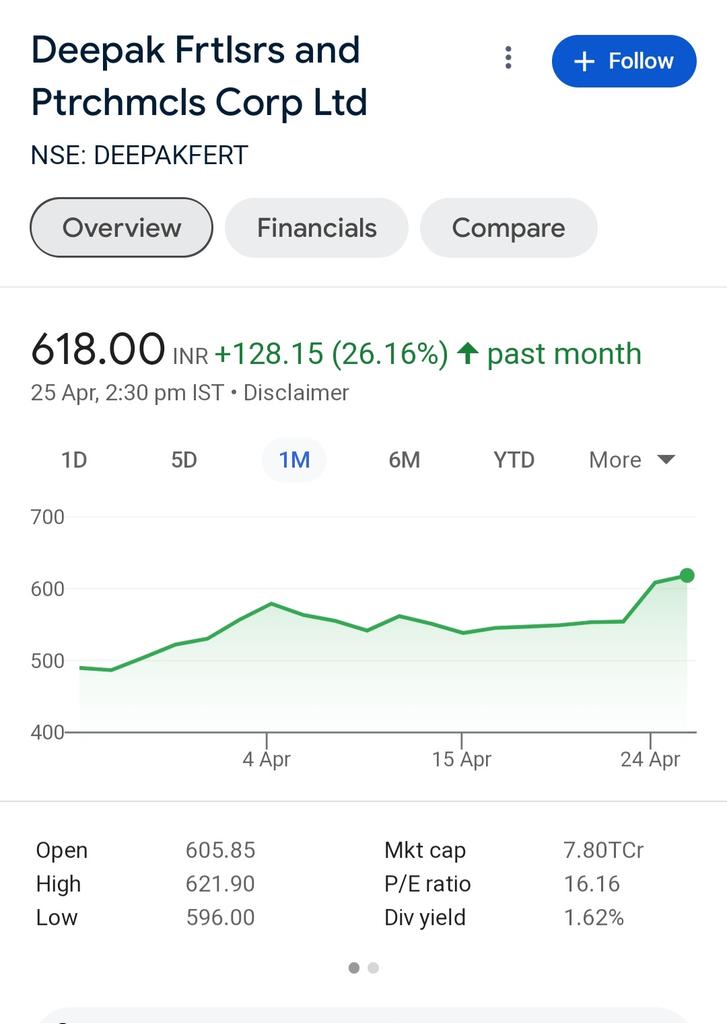 📈#DEEPAKFERT
Shared at 530
💚Made a  high of 621.90
💸17.5% ROI
✅Power of analysis 
🛑Dis : No buy sell recommendation