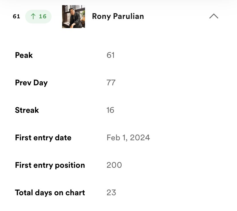 keren amat bosgeng kita langsung naik 16 tangga👏🏻
#RonyParulian