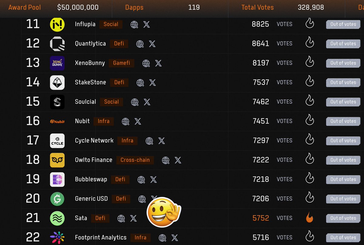 Sata 👀🏇Bitlayer🫡

Sata's in the running, and Sata's already crushing it with 5,752 votes, but we can do better! 💪
👉Vote for Sata
Win Points &amp; Lucky Helmet WLs

Easy Steps：
1. Head over to and connect your wallet. 🦊 bitlayer.org/ready-player-o…
2. Find Sata and smash that vote