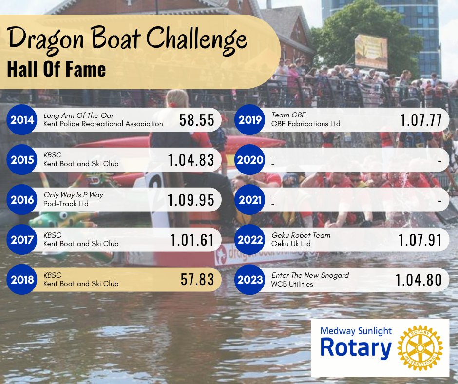 We've had some brilliant teams over the past 8 years, but so far none have beaten the outstanding time set by the Kent Boat And Ski Club in 2018.  Will 2024 be the year???

#Rotary #PeopleOfAction #community #event #dragonboat