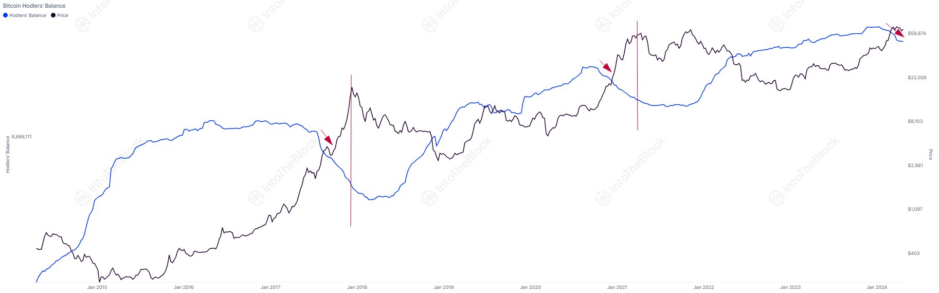 Saldo del titular de BTC