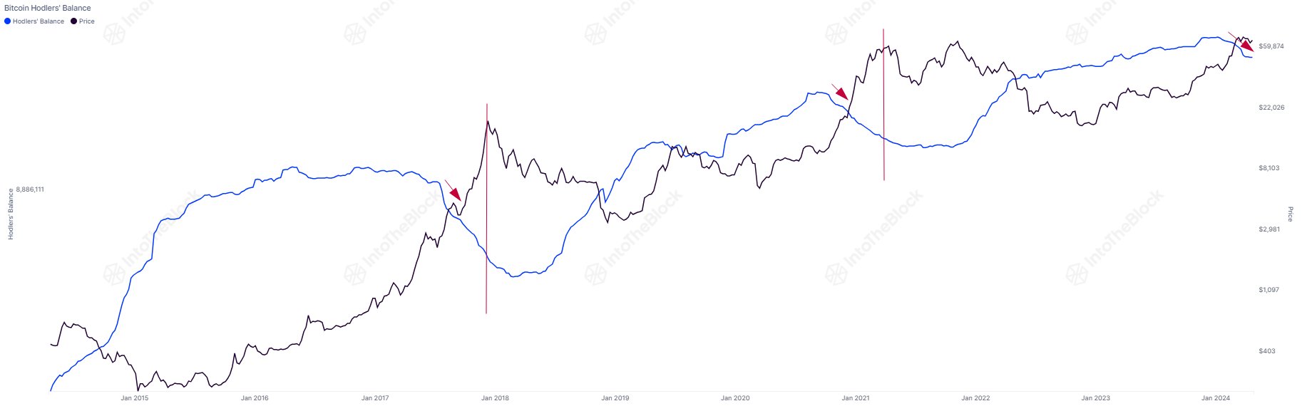 Bitcoin Long-Term Holder Holdings