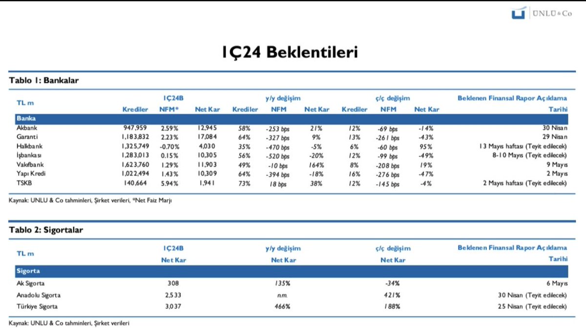 DoaHseyinDoan1's tweet photo. Ünlü &amp; Co Bankalar ve finansal şirketler 1Ç24 bilanço beklentileri.

#BIST100 #XBANK #İşBankası #akbnk #garan #halkb #isctr #vakbn #tskb #akgrt #ansgr #tursg https://t.co/VROklRXGni