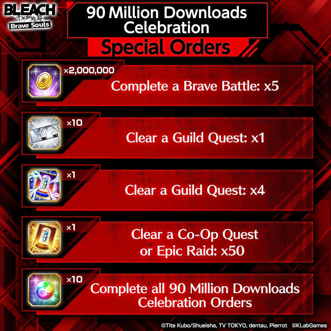 For a limited time only, 90 Million Downloads Celebration Special Orders will be available!
Complete these Orders to earn great rewards!
Check in-game for more Special Orders and rewards details!
 
bit.ly/3flvPUi #BraveSouls