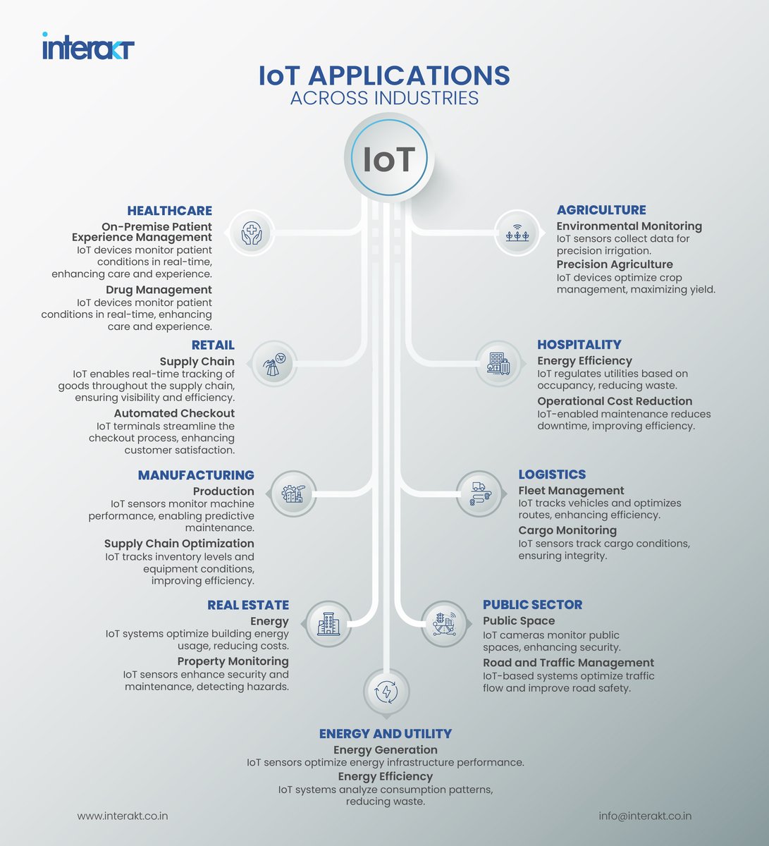 The Internet of Things (IoT) presents a wealth of opportunities to automate processes in various sectors, #revolutionizing both business operations and daily life.
Let's explore some of the most popular use cases and application examples of IoT.