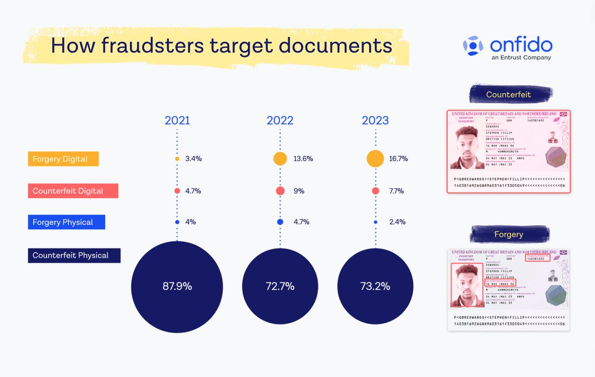 Did you know digital forgeries have increased by 5x since 2021? 🤔 Learn how to protect your business with actionable insights from Onfido's 2024 Identity Fraud Report: bit.ly/44hk8mQ #IdentityFraudReport #FraudReport #IdentityVerification